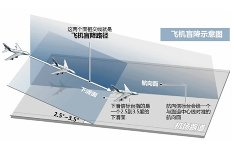 飛機(jī)盲降系統(tǒng).jpg