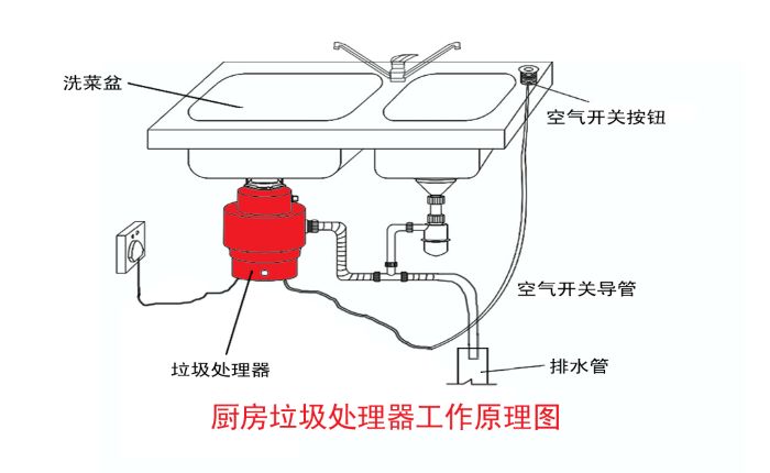 垃圾分類大勢(shì)所趨 垃圾處理器能否迎來市場(chǎng)機(jī)遇？