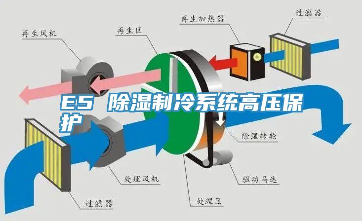 E5 除濕制冷系統(tǒng)高壓保護