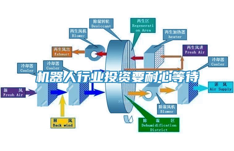 機(jī)器人行業(yè)投資要耐心等待