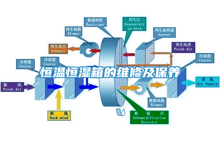 恒溫恒濕箱的維修及保養(yǎng)