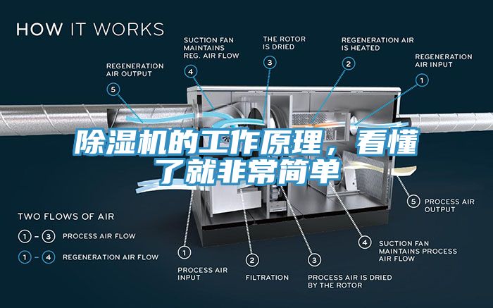 除濕機的工作原理，看懂了就非常簡單